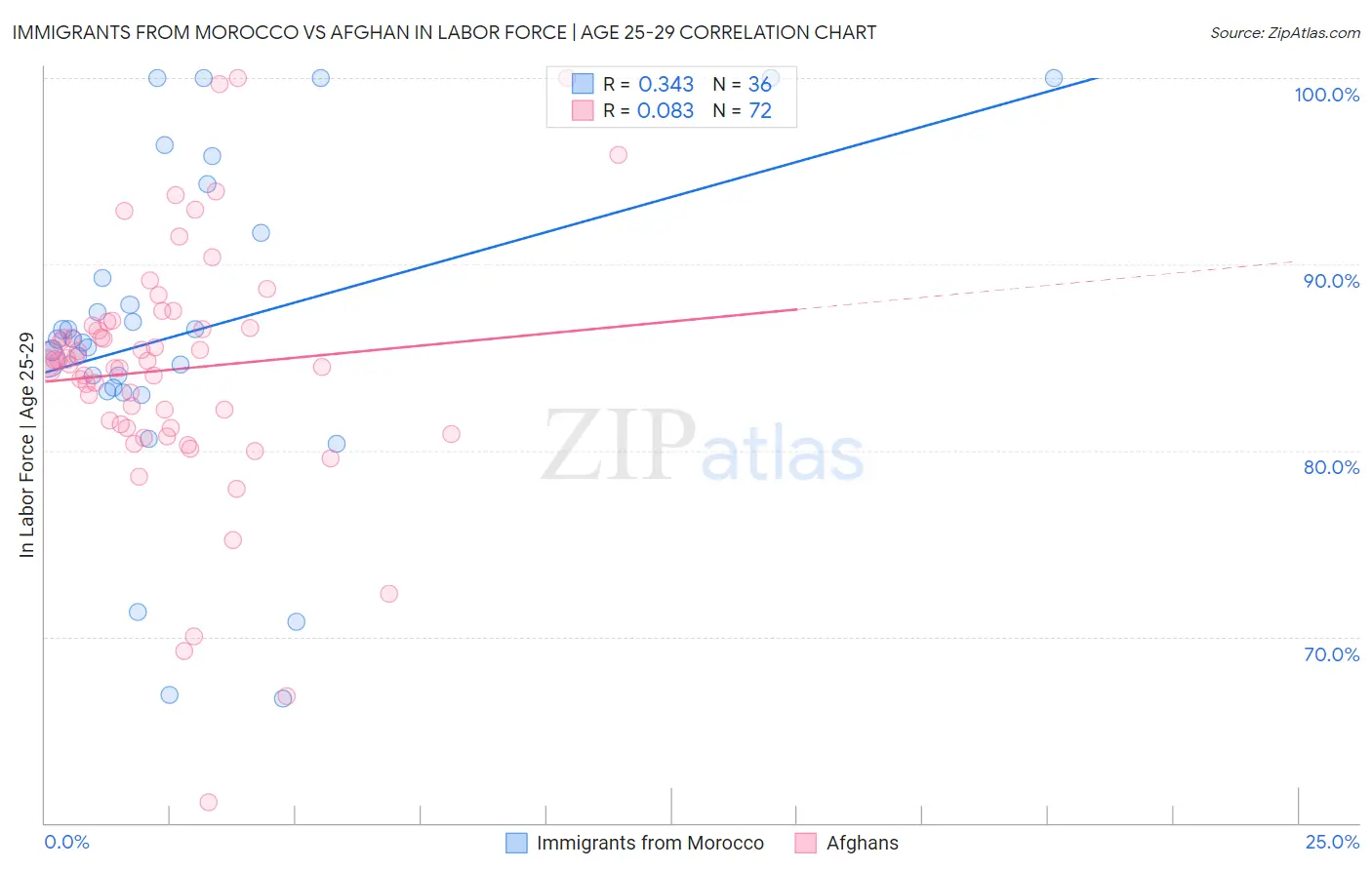 Immigrants from Morocco vs Afghan In Labor Force | Age 25-29