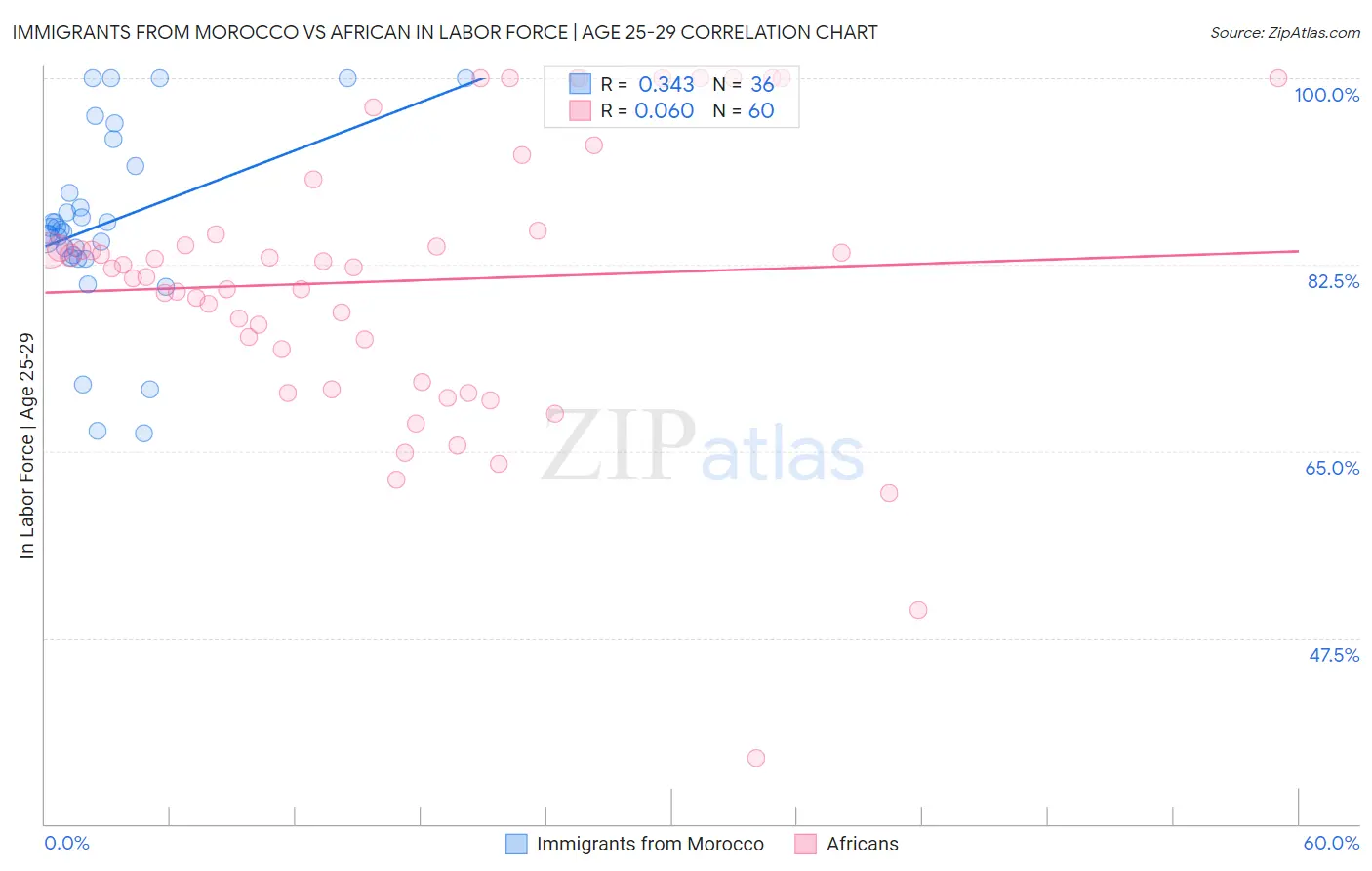 Immigrants from Morocco vs African In Labor Force | Age 25-29