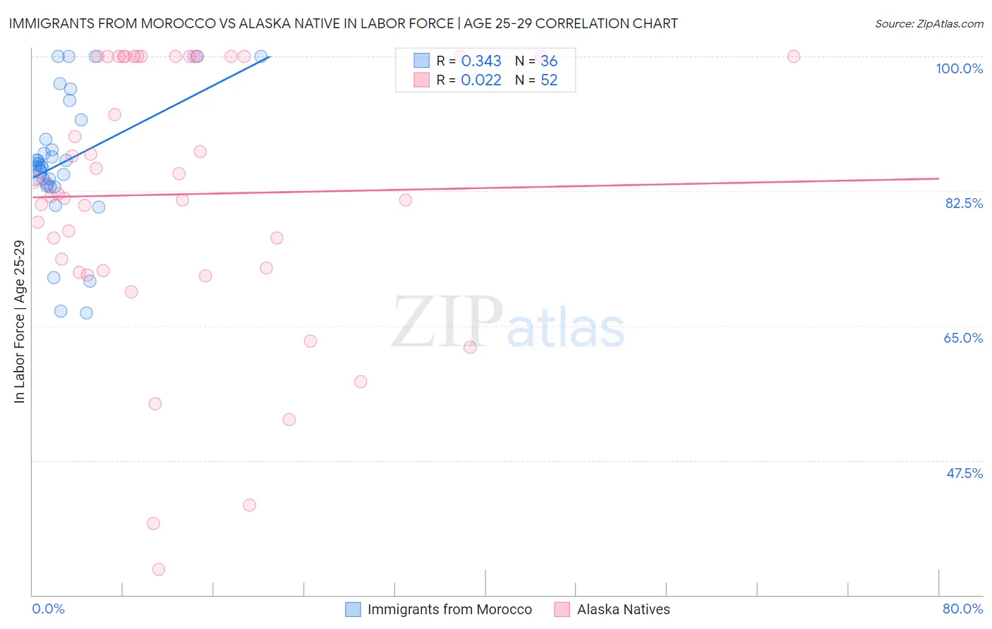 Immigrants from Morocco vs Alaska Native In Labor Force | Age 25-29
