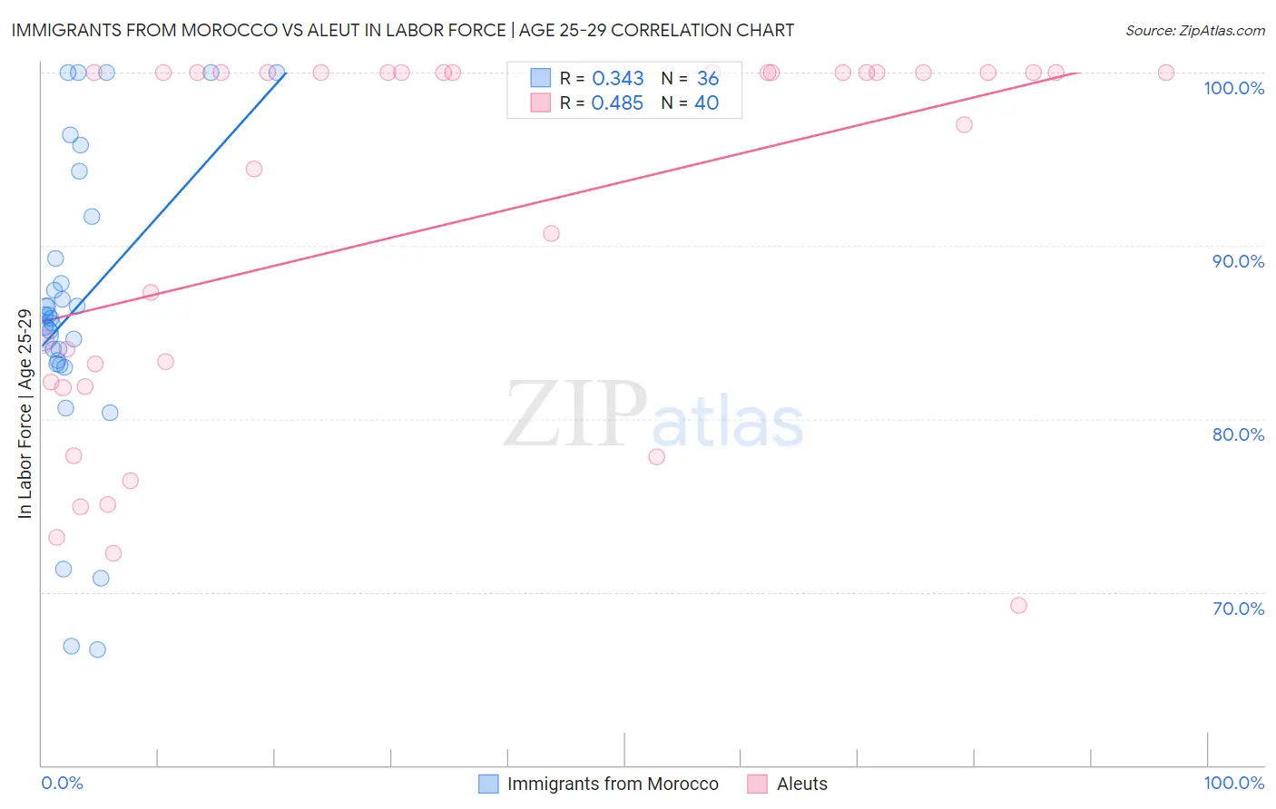 Immigrants from Morocco vs Aleut In Labor Force | Age 25-29