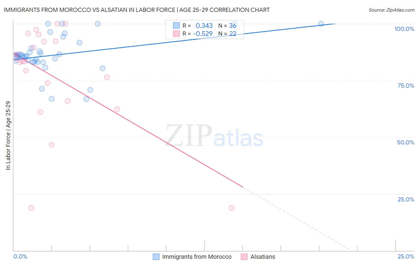 Immigrants from Morocco vs Alsatian In Labor Force | Age 25-29