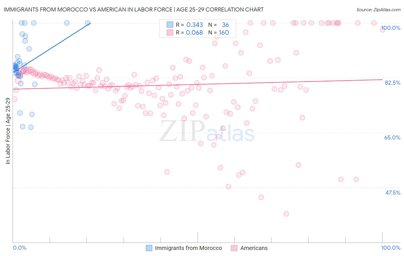 Immigrants from Morocco vs American In Labor Force | Age 25-29
