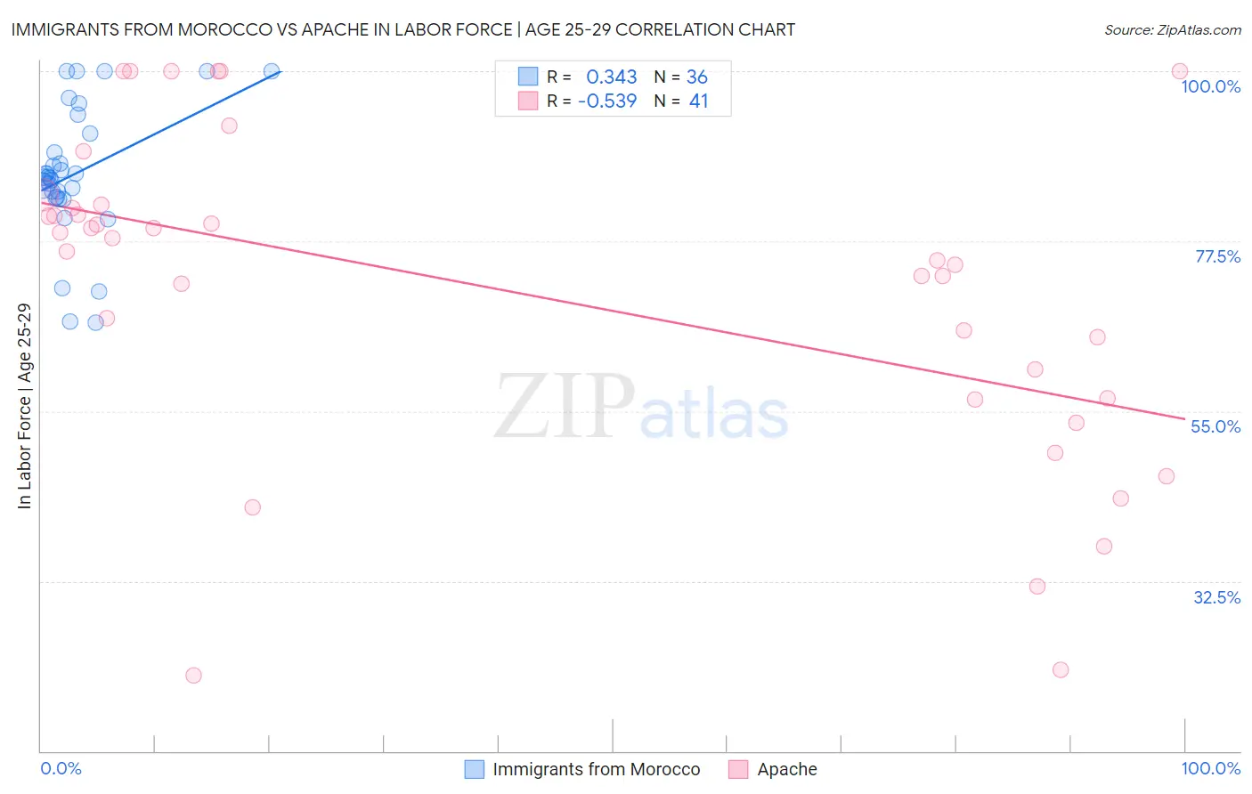Immigrants from Morocco vs Apache In Labor Force | Age 25-29