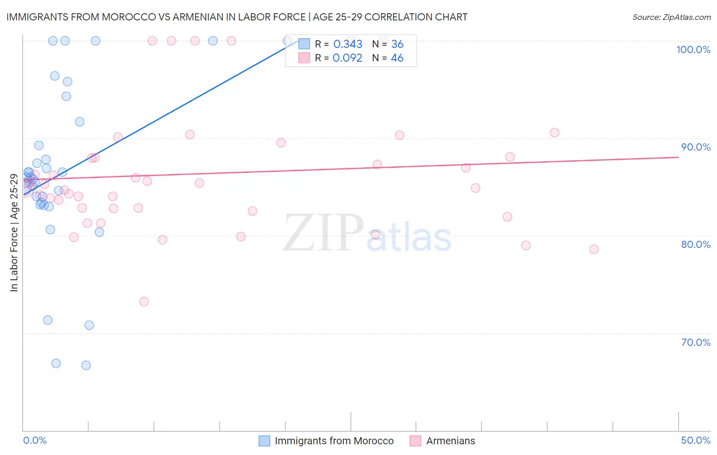 Immigrants from Morocco vs Armenian In Labor Force | Age 25-29