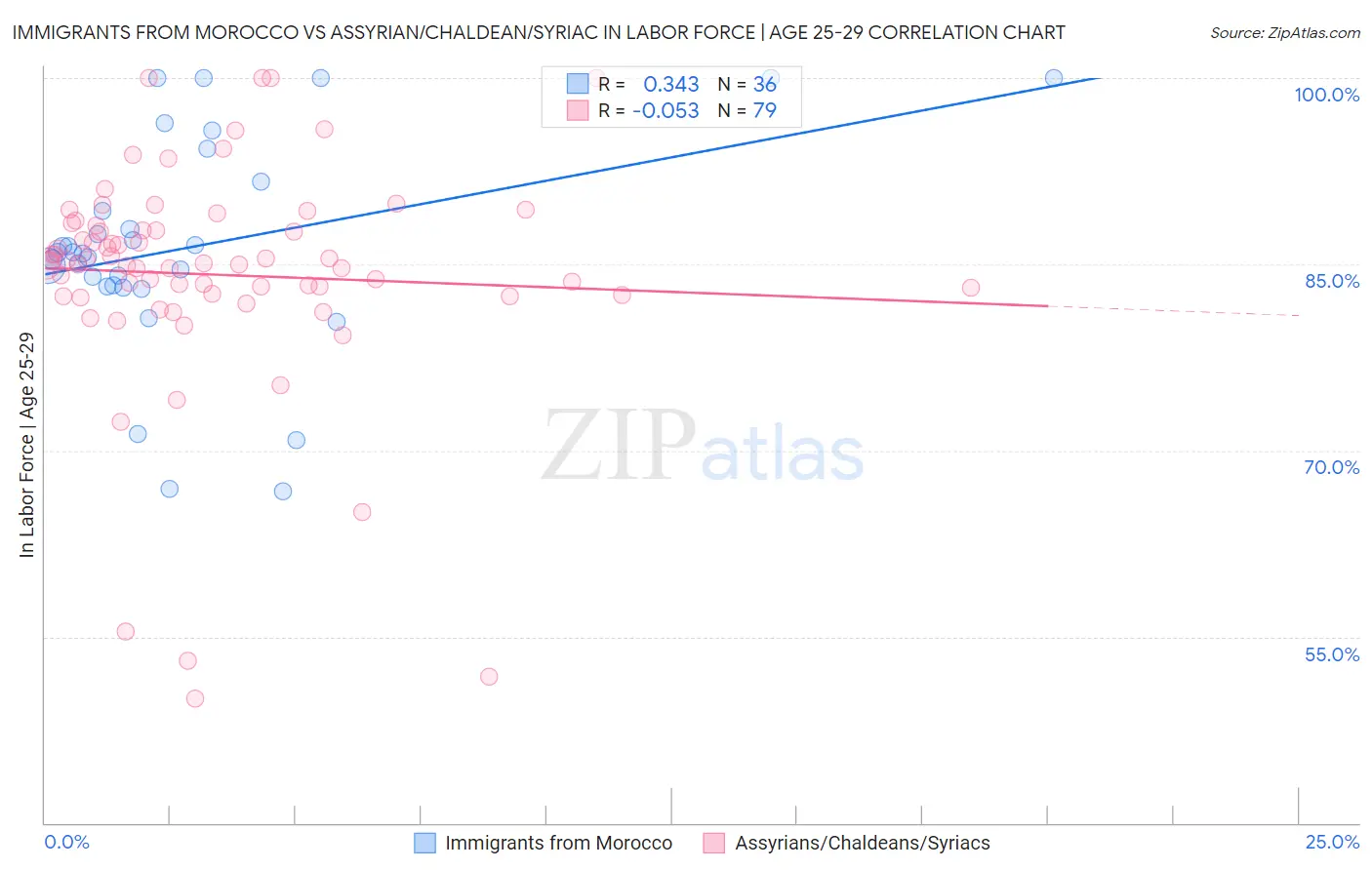Immigrants from Morocco vs Assyrian/Chaldean/Syriac In Labor Force | Age 25-29
