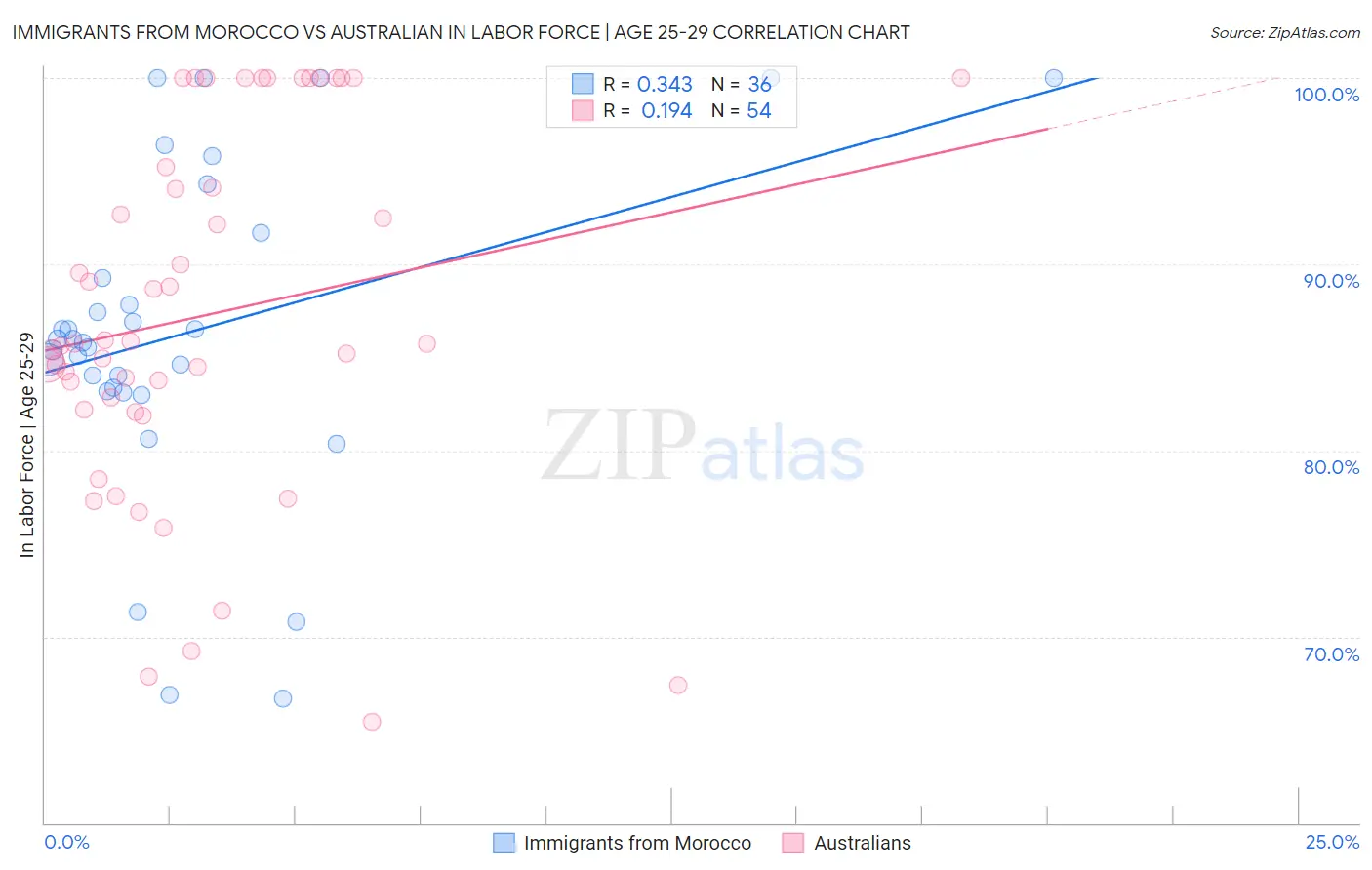 Immigrants from Morocco vs Australian In Labor Force | Age 25-29