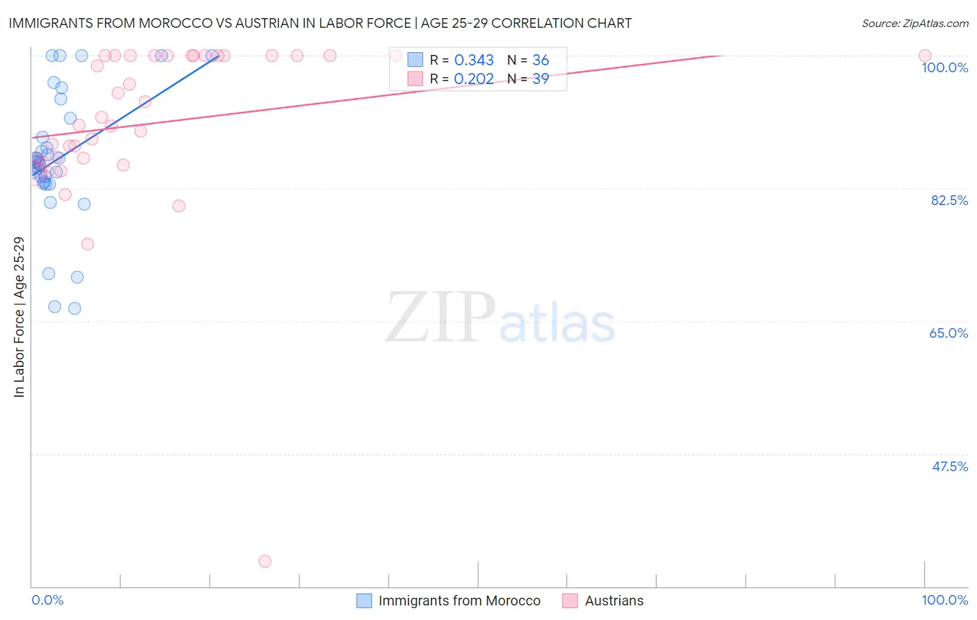 Immigrants from Morocco vs Austrian In Labor Force | Age 25-29