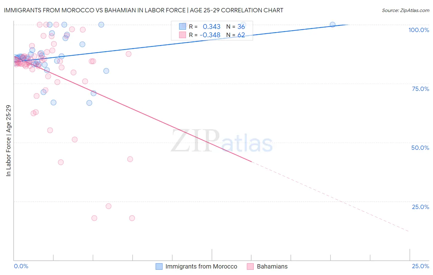 Immigrants from Morocco vs Bahamian In Labor Force | Age 25-29