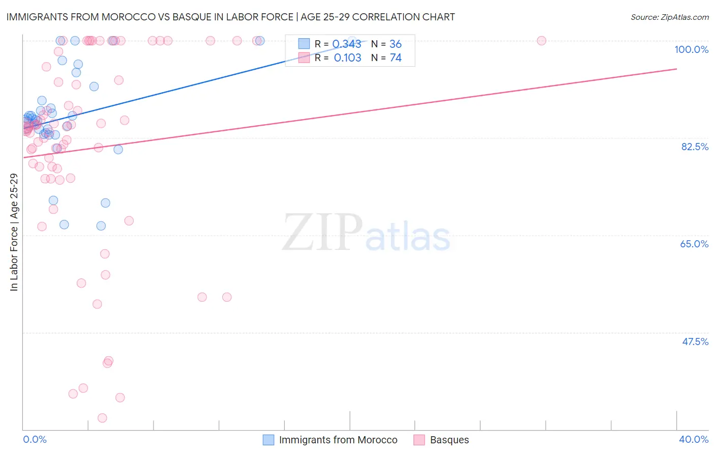 Immigrants from Morocco vs Basque In Labor Force | Age 25-29