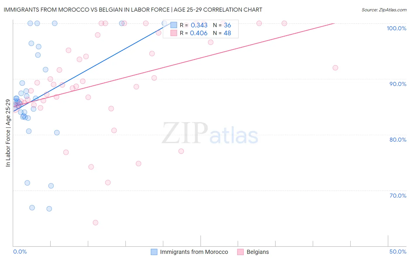 Immigrants from Morocco vs Belgian In Labor Force | Age 25-29