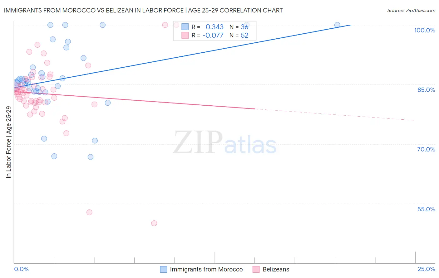 Immigrants from Morocco vs Belizean In Labor Force | Age 25-29