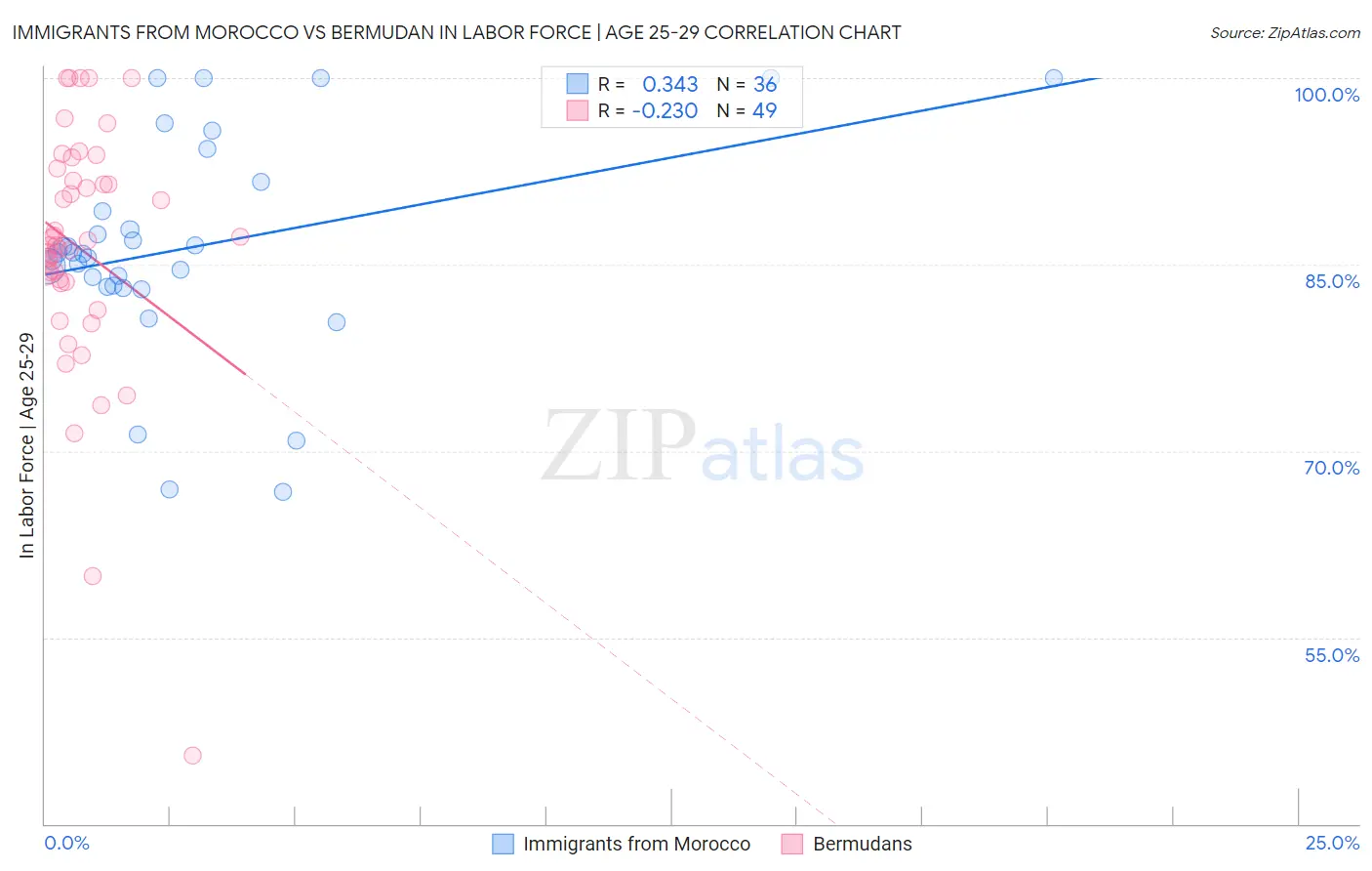 Immigrants from Morocco vs Bermudan In Labor Force | Age 25-29