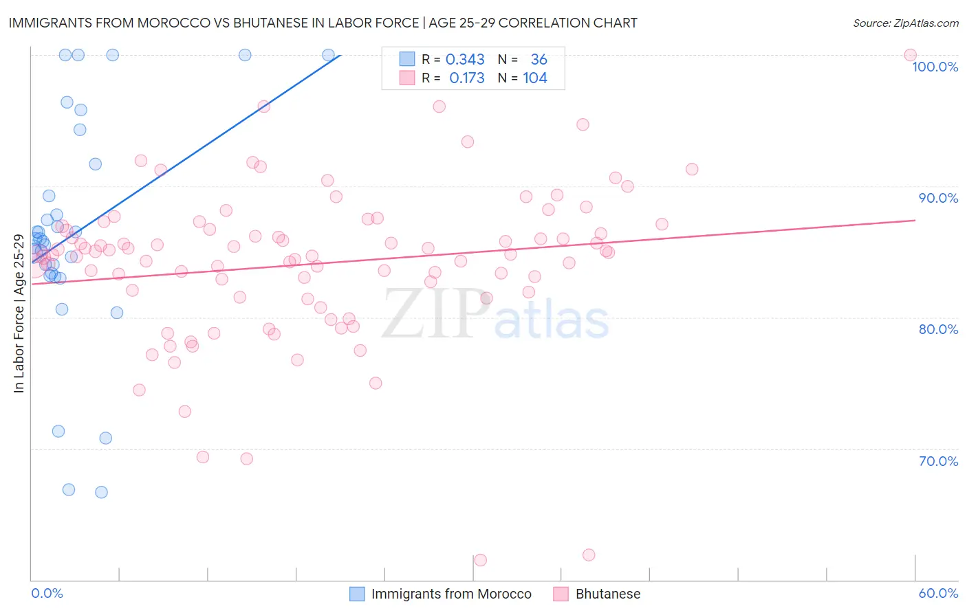 Immigrants from Morocco vs Bhutanese In Labor Force | Age 25-29