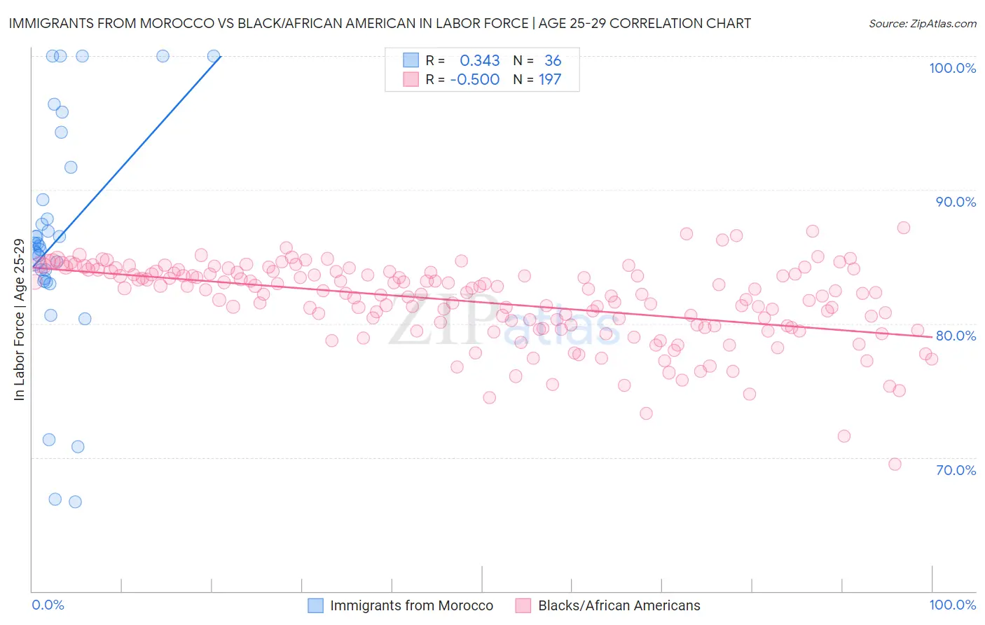 Immigrants from Morocco vs Black/African American In Labor Force | Age 25-29