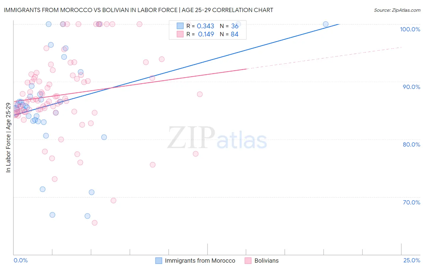 Immigrants from Morocco vs Bolivian In Labor Force | Age 25-29