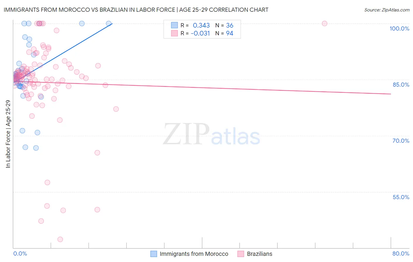 Immigrants from Morocco vs Brazilian In Labor Force | Age 25-29