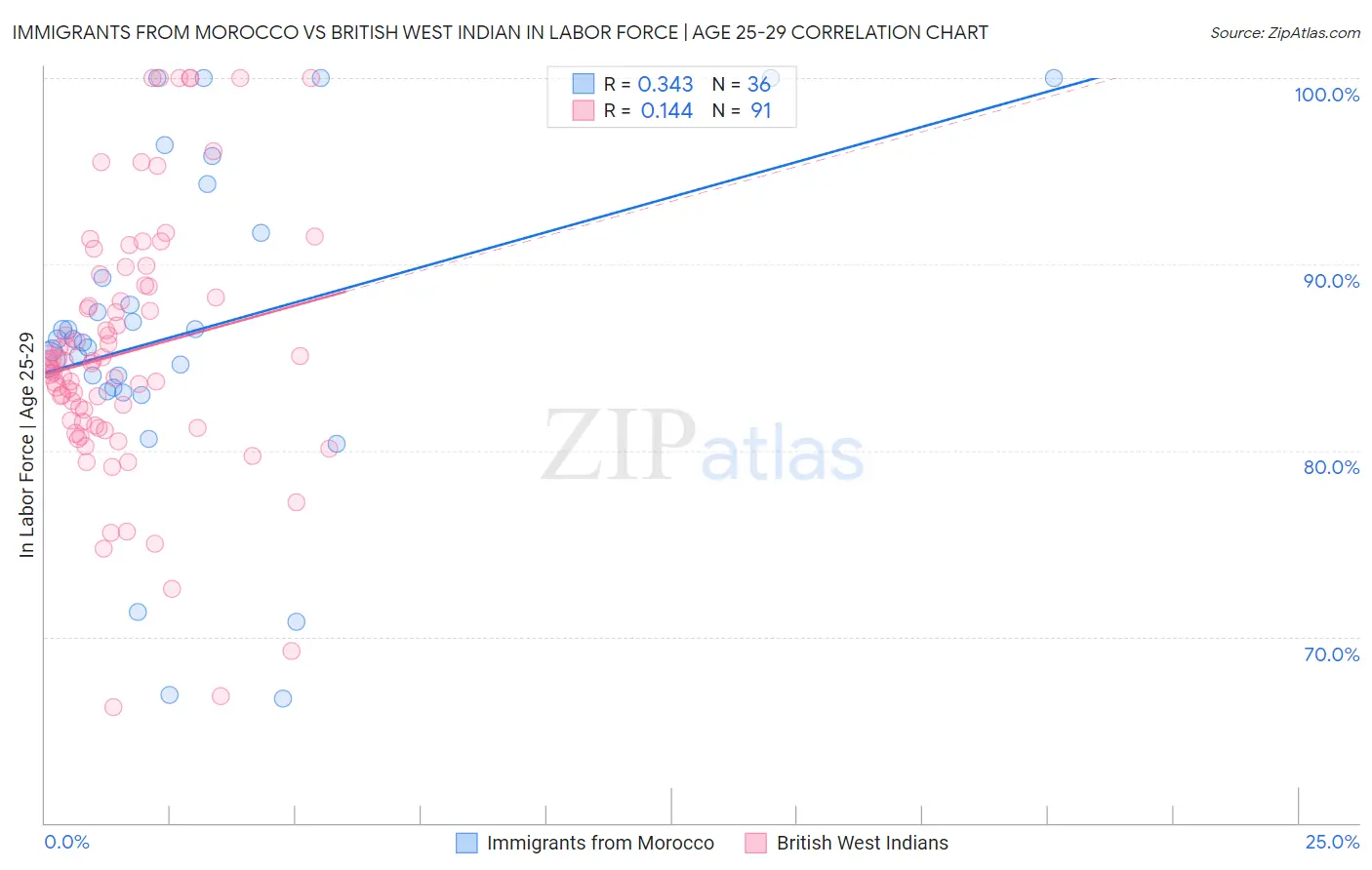 Immigrants from Morocco vs British West Indian In Labor Force | Age 25-29