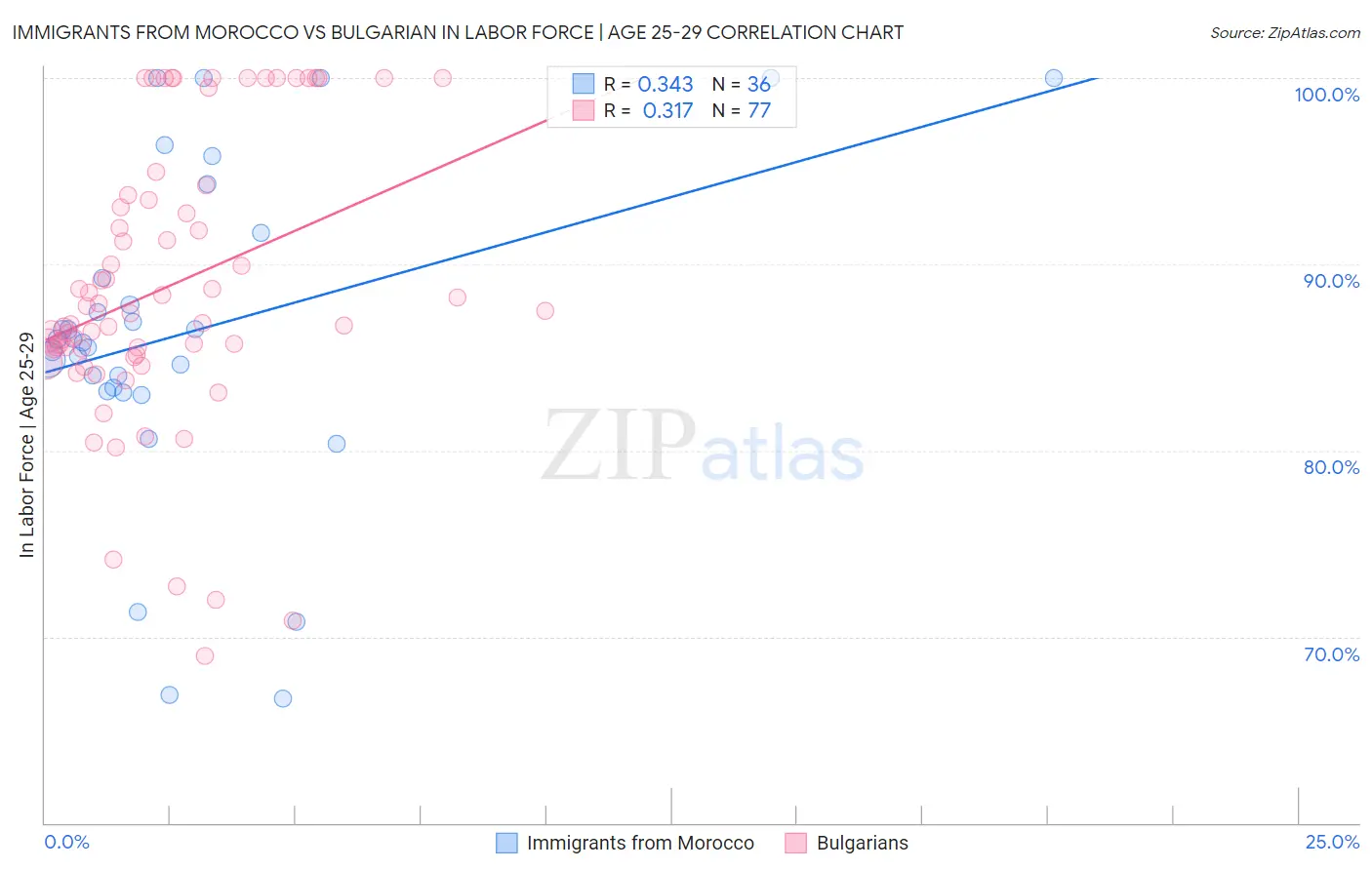 Immigrants from Morocco vs Bulgarian In Labor Force | Age 25-29