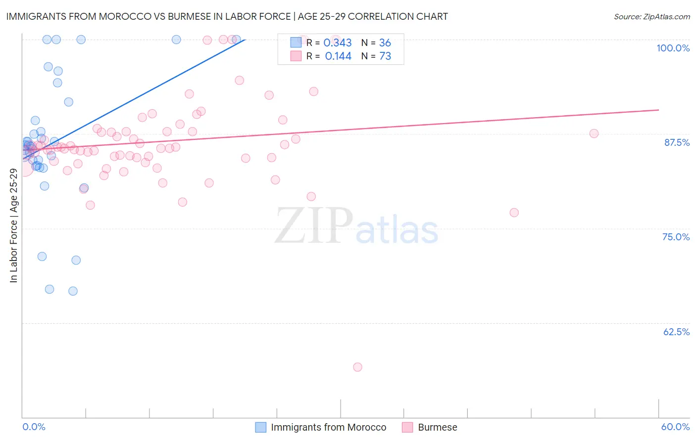 Immigrants from Morocco vs Burmese In Labor Force | Age 25-29