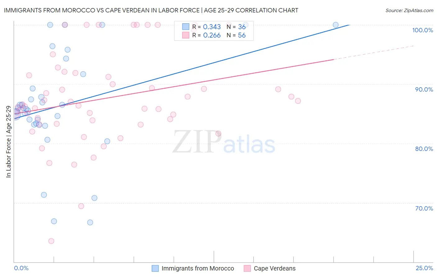 Immigrants from Morocco vs Cape Verdean In Labor Force | Age 25-29