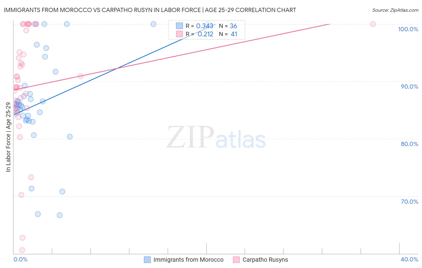 Immigrants from Morocco vs Carpatho Rusyn In Labor Force | Age 25-29