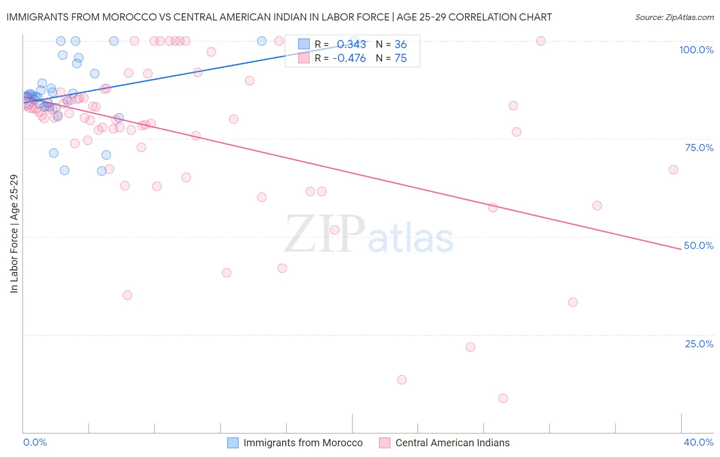 Immigrants from Morocco vs Central American Indian In Labor Force | Age 25-29