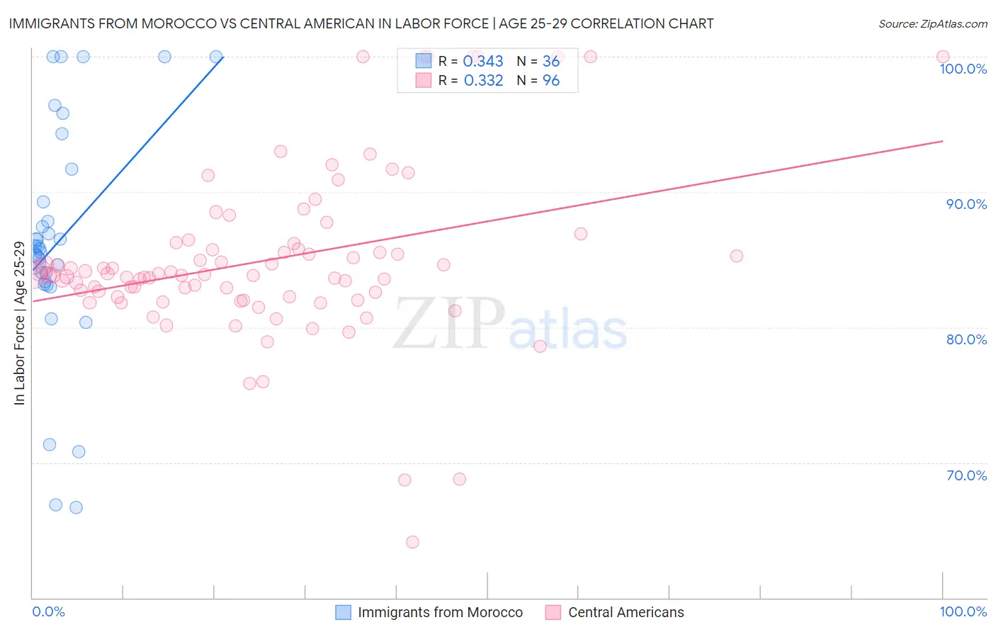 Immigrants from Morocco vs Central American In Labor Force | Age 25-29