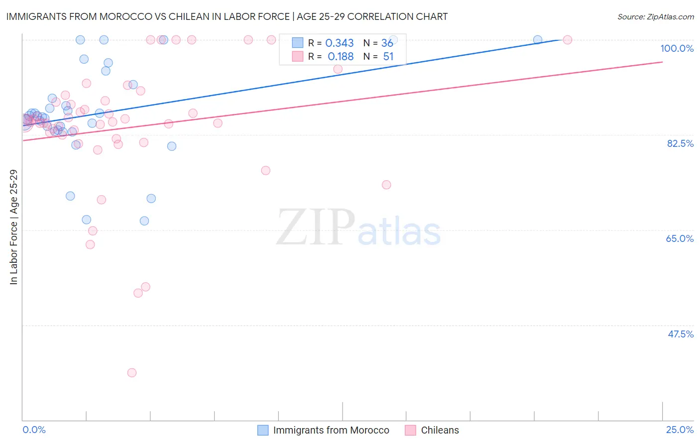 Immigrants from Morocco vs Chilean In Labor Force | Age 25-29