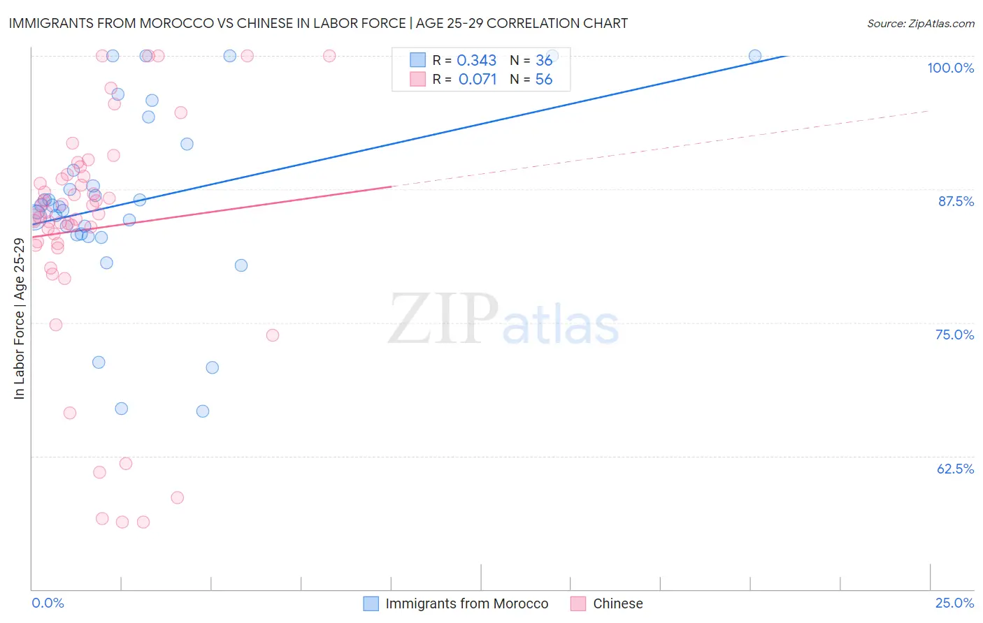 Immigrants from Morocco vs Chinese In Labor Force | Age 25-29