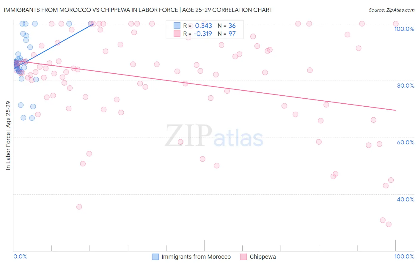Immigrants from Morocco vs Chippewa In Labor Force | Age 25-29