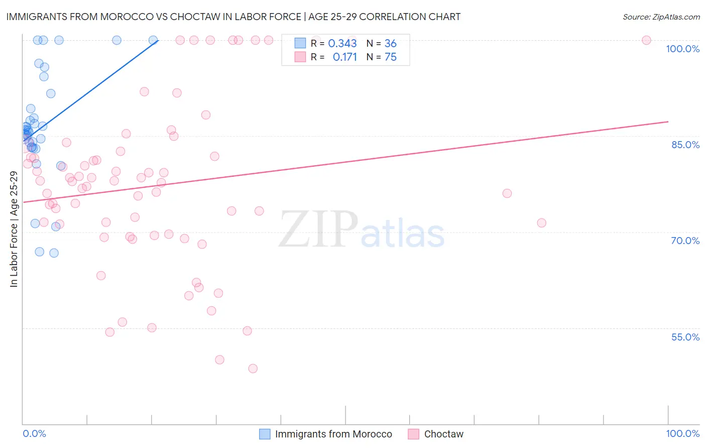 Immigrants from Morocco vs Choctaw In Labor Force | Age 25-29