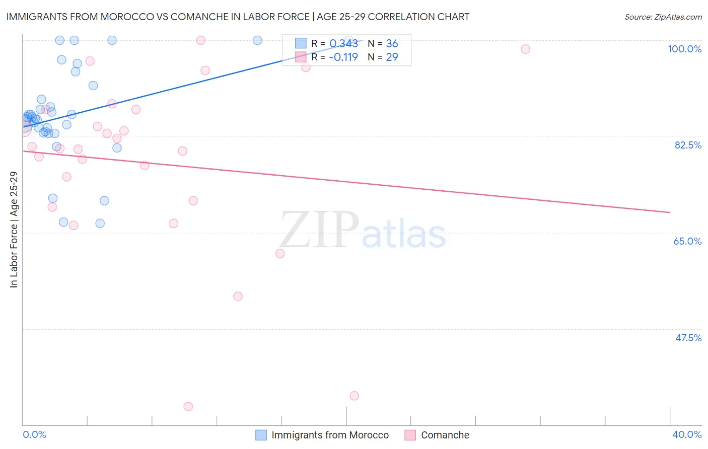 Immigrants from Morocco vs Comanche In Labor Force | Age 25-29