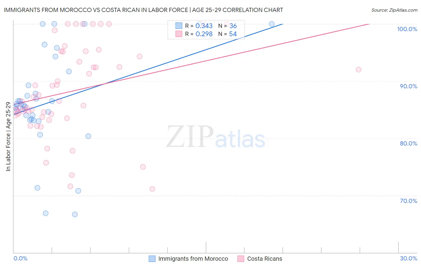 Immigrants from Morocco vs Costa Rican In Labor Force | Age 25-29