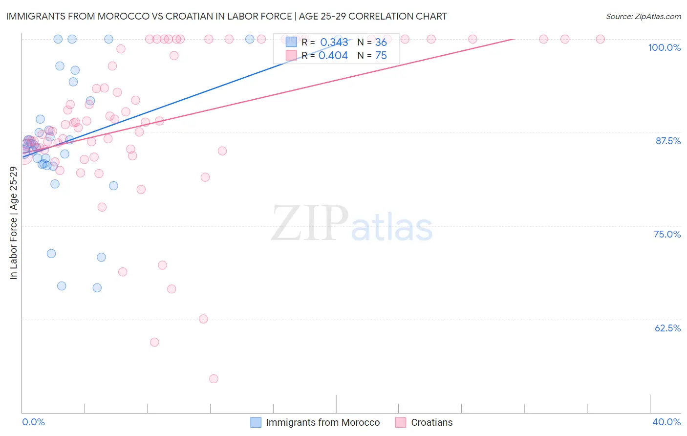 Immigrants from Morocco vs Croatian In Labor Force | Age 25-29
