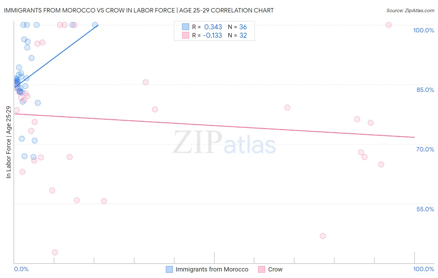 Immigrants from Morocco vs Crow In Labor Force | Age 25-29
