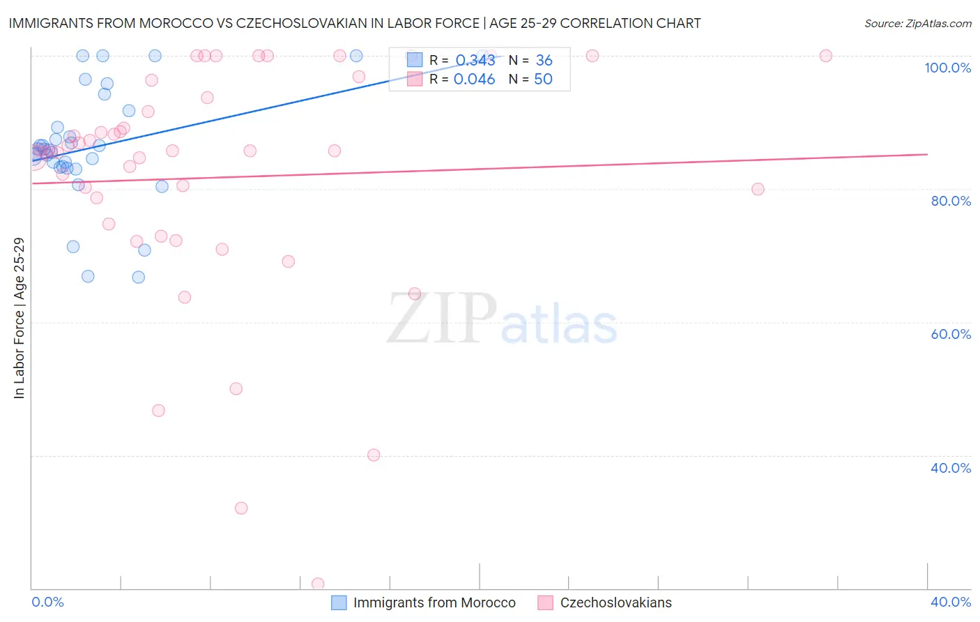 Immigrants from Morocco vs Czechoslovakian In Labor Force | Age 25-29