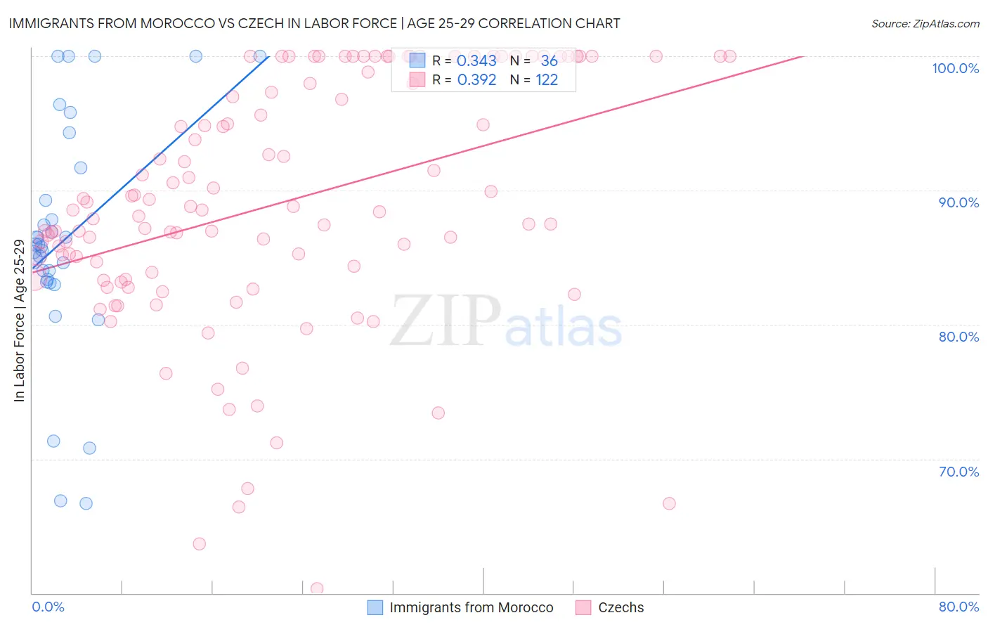 Immigrants from Morocco vs Czech In Labor Force | Age 25-29