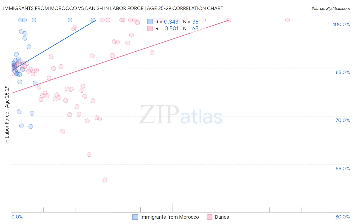 Immigrants from Morocco vs Danish In Labor Force | Age 25-29