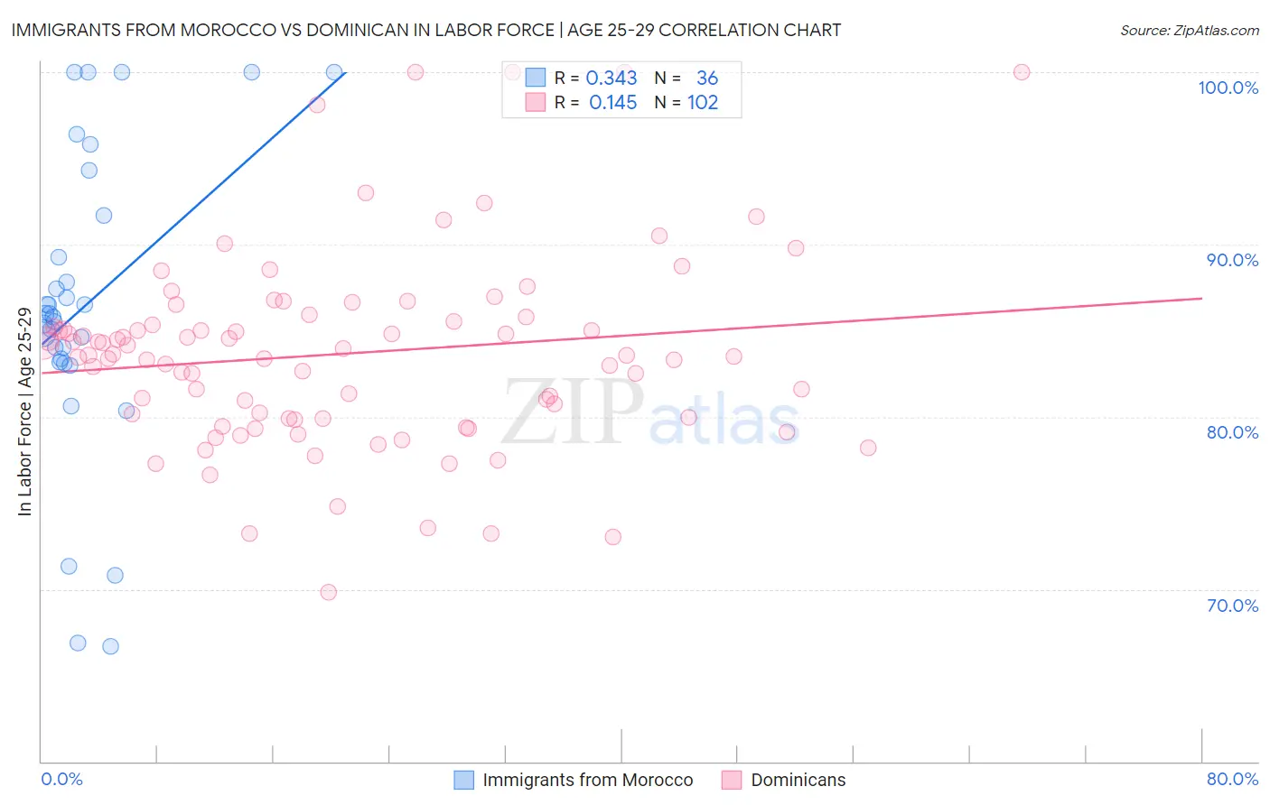 Immigrants from Morocco vs Dominican In Labor Force | Age 25-29