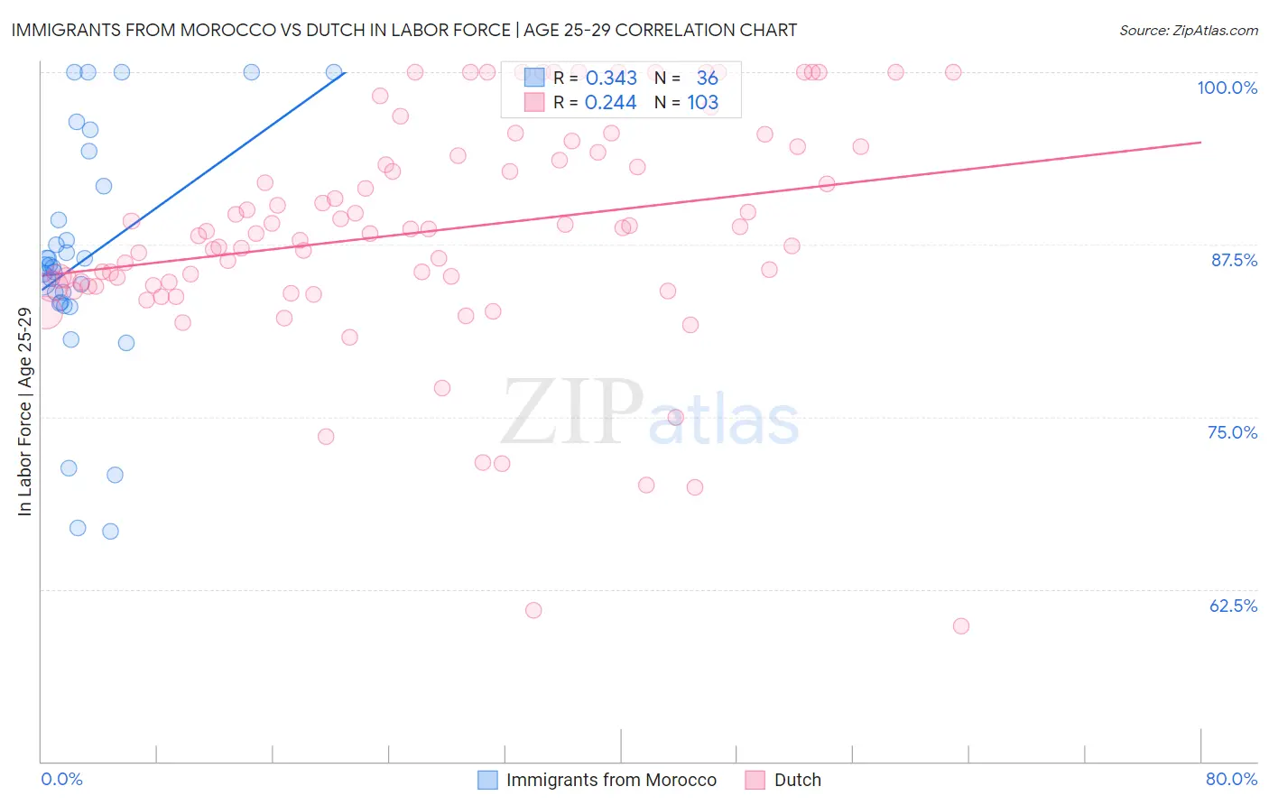 Immigrants from Morocco vs Dutch In Labor Force | Age 25-29