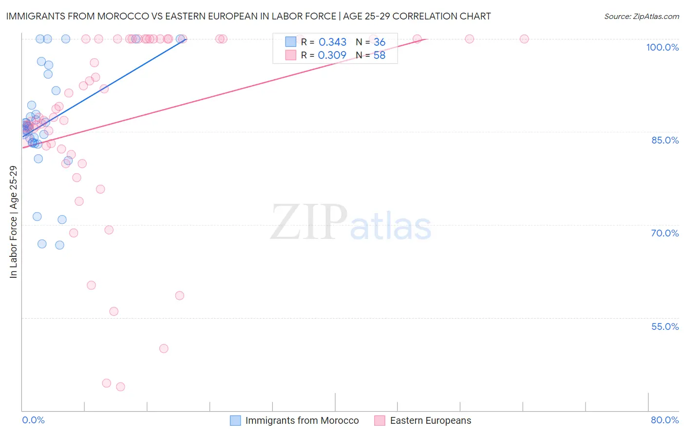 Immigrants from Morocco vs Eastern European In Labor Force | Age 25-29