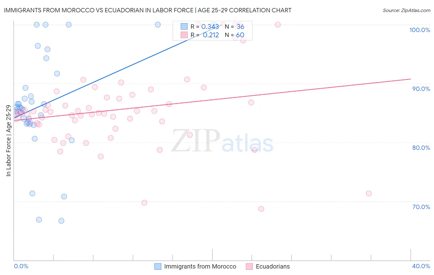 Immigrants from Morocco vs Ecuadorian In Labor Force | Age 25-29