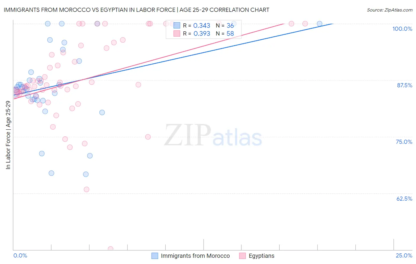Immigrants from Morocco vs Egyptian In Labor Force | Age 25-29