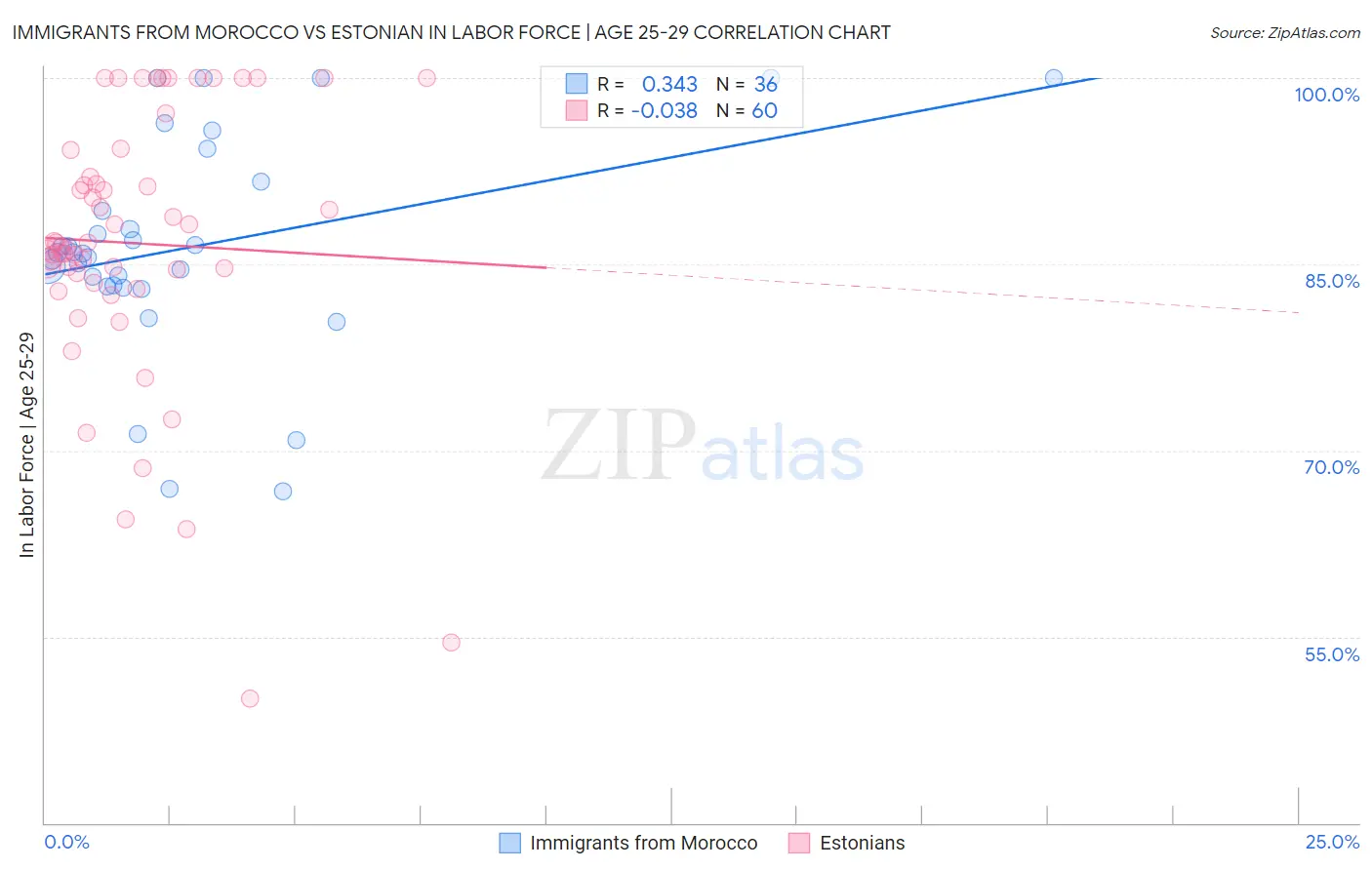 Immigrants from Morocco vs Estonian In Labor Force | Age 25-29
