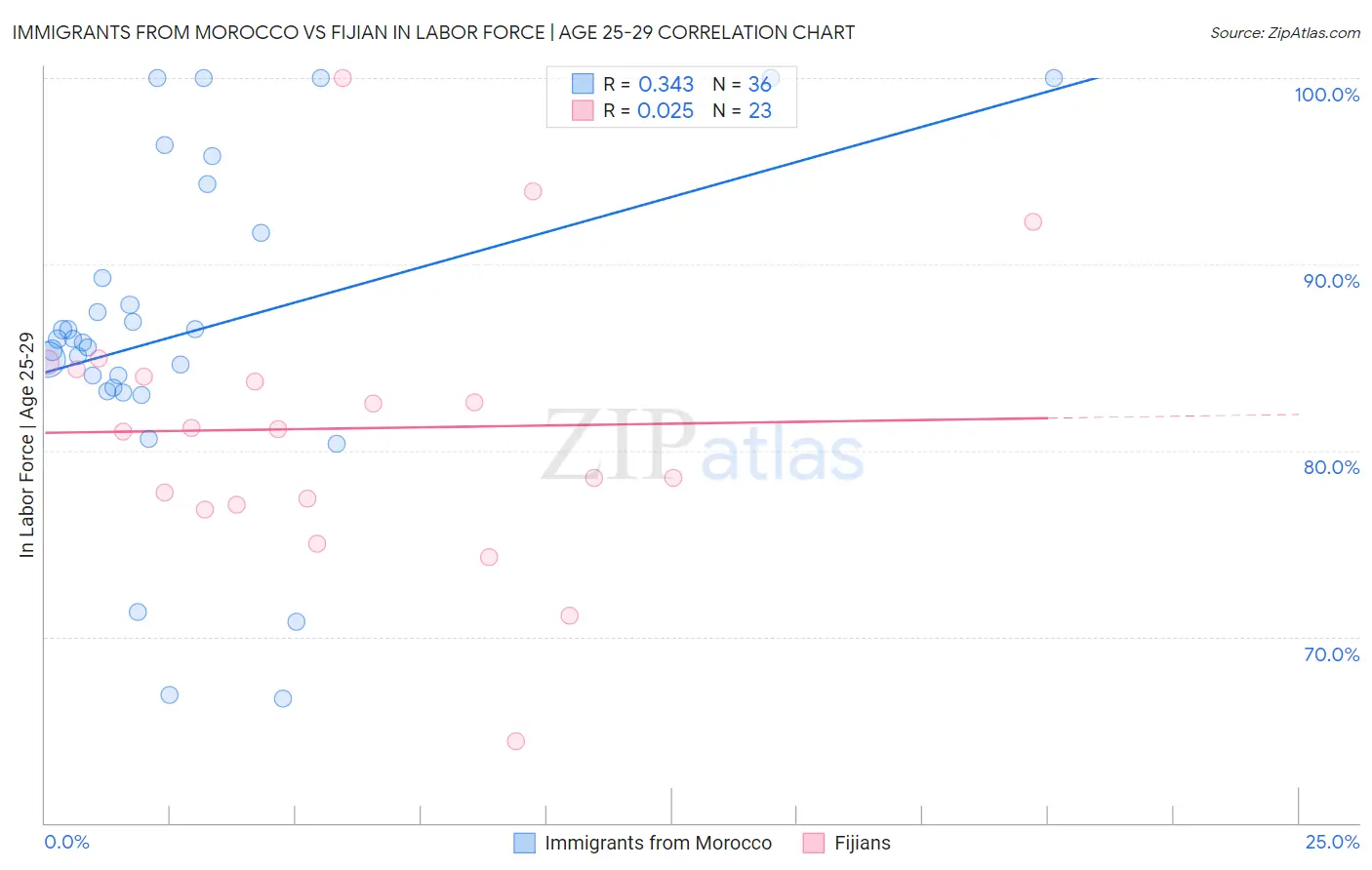 Immigrants from Morocco vs Fijian In Labor Force | Age 25-29