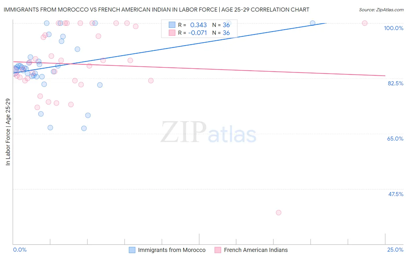 Immigrants from Morocco vs French American Indian In Labor Force | Age 25-29