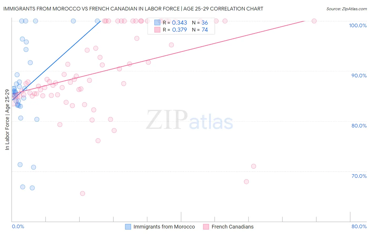 Immigrants from Morocco vs French Canadian In Labor Force | Age 25-29