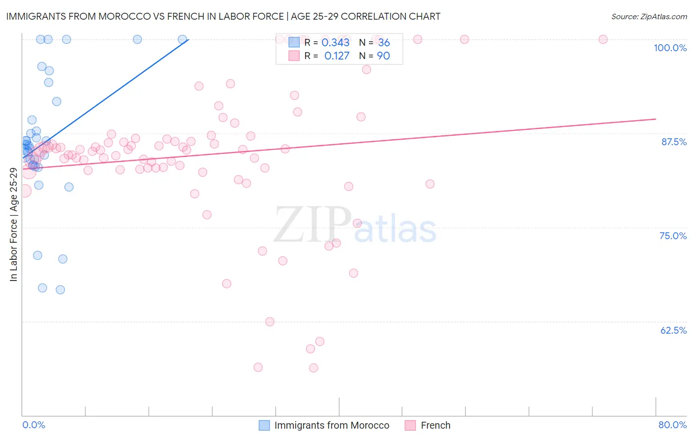Immigrants from Morocco vs French In Labor Force | Age 25-29