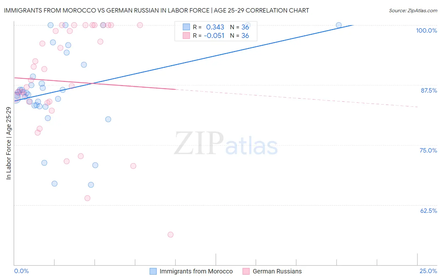 Immigrants from Morocco vs German Russian In Labor Force | Age 25-29