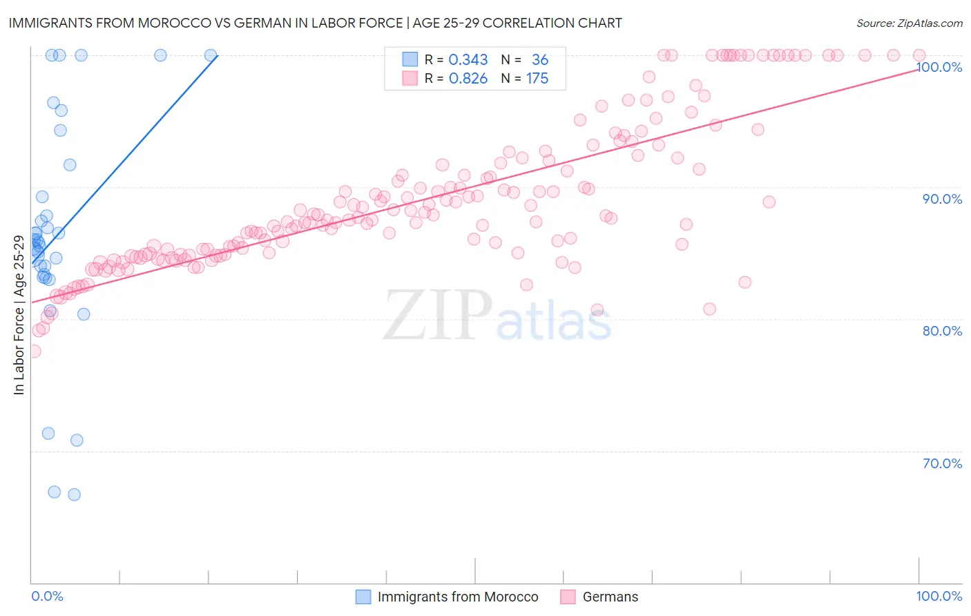 Immigrants from Morocco vs German In Labor Force | Age 25-29